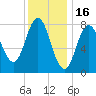 Saco River tide chart for Friday, January 16, 2026