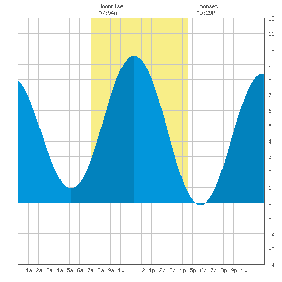 Saco River tide chart for Monday, January 19, 2026