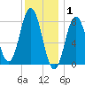 Saco River tide chart for Thursday, January 1, 2026