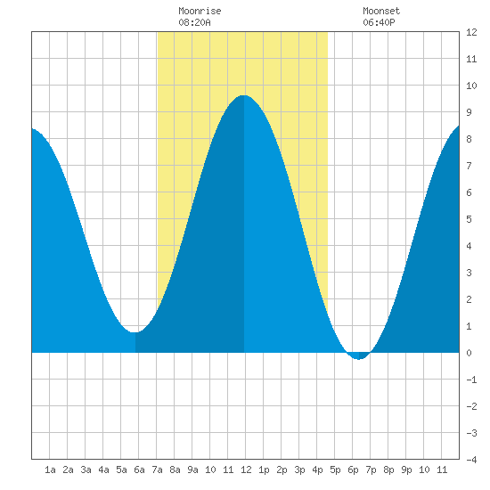 Saco River tide chart for Tuesday, January 20, 2026