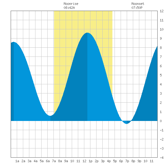 Saco River tide chart for Wednesday, January 21, 2026