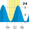 Saco River tide chart for Saturday, January 24, 2026