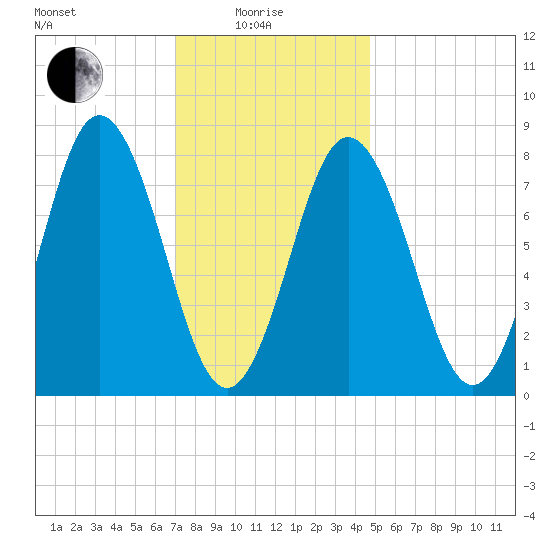 Saco River tide chart for Sunday, January 25, 2026