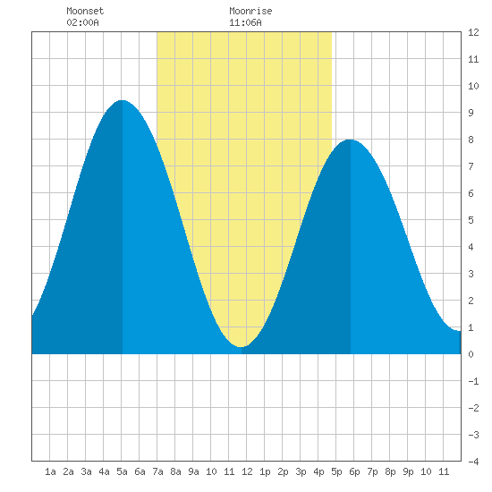 Saco River tide chart for Tuesday, January 27, 2026
