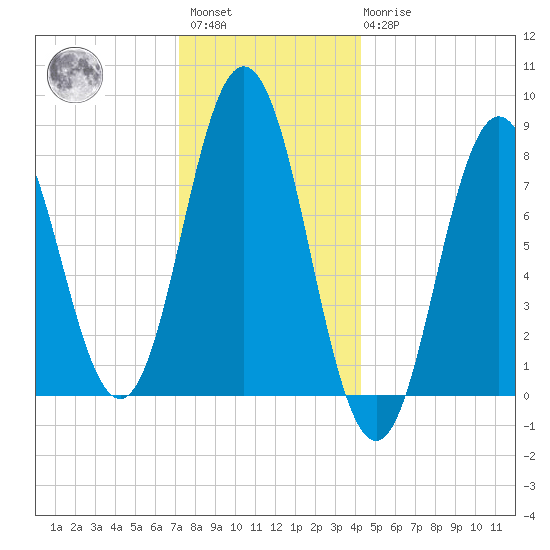 Saco River tide chart for Saturday, January 3, 2026