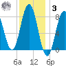 Saco River tide chart for Saturday, January 3, 2026