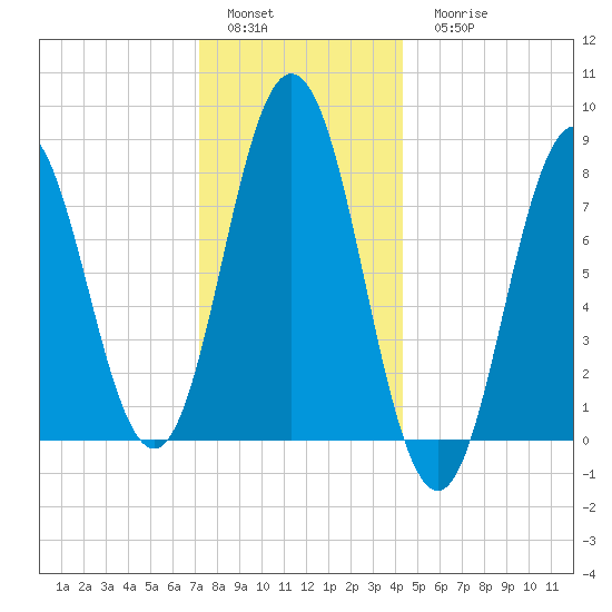 Saco River tide chart for Sunday, January 4, 2026
