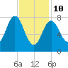 Saco River tide chart for Tuesday, February 10, 2026