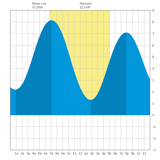 Saco River tide chart for Thursday, February 12, 2026
