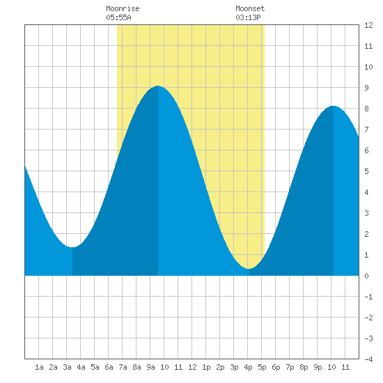 Saco River tide chart for Sunday, February 15, 2026