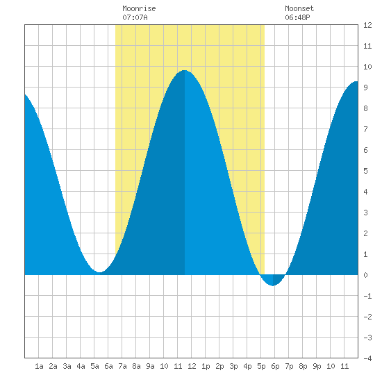 Saco River tide chart for Wednesday, February 18, 2026