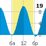 Saco River tide chart for Thursday, February 19, 2026