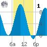 Saco River tide chart for Sunday, February 1, 2026