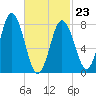 Saco River tide chart for Monday, February 23, 2026