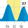Saco River tide chart for Friday, February 27, 2026