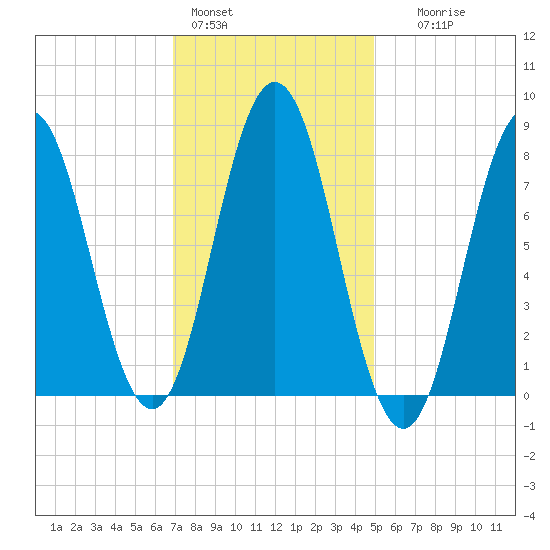 Saco River tide chart for Tuesday, February 3, 2026