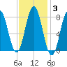Saco River tide chart for Tuesday, February 3, 2026