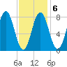 Saco River tide chart for Friday, February 6, 2026