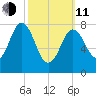 Saco River tide chart for Wednesday, March 11, 2026