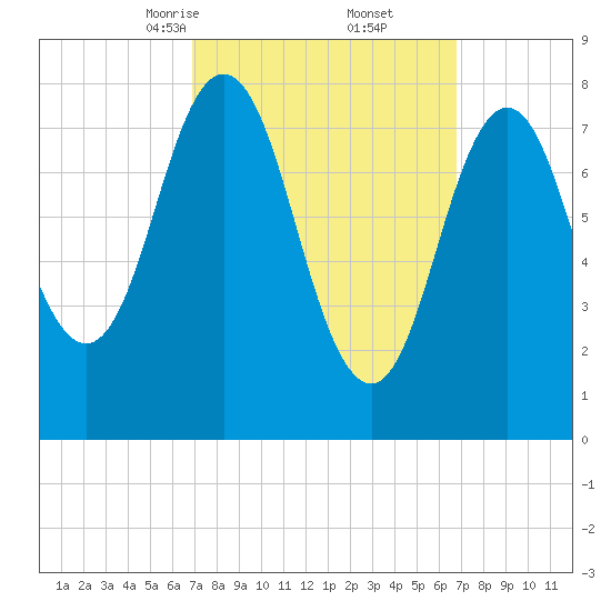Saco River tide chart for Saturday, March 14, 2026
