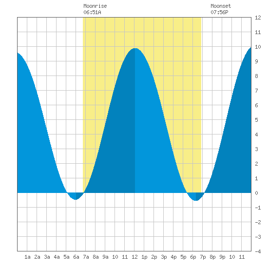 Saco River tide chart for Thursday, March 19, 2026