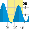 Saco River tide chart for Monday, March 23, 2026