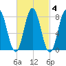 Saco River tide chart for Wednesday, March 4, 2026