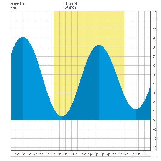 Saco River tide chart for Sunday, March 8, 2026