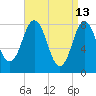 Saco River tide chart for Monday, April 13, 2026