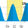Saco River tide chart for Thursday, April 16, 2026