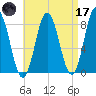 Saco River tide chart for Friday, April 17, 2026