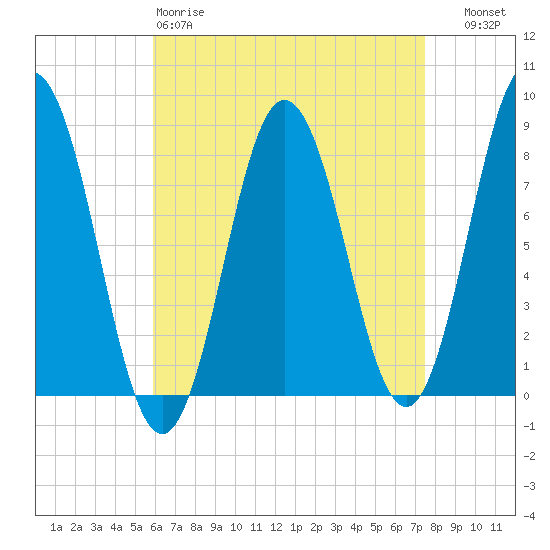 Saco River tide chart for Saturday, April 18, 2026