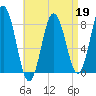 Saco River tide chart for Sunday, April 19, 2026