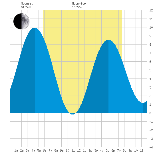 Saco River tide chart for Thursday, April 23, 2026