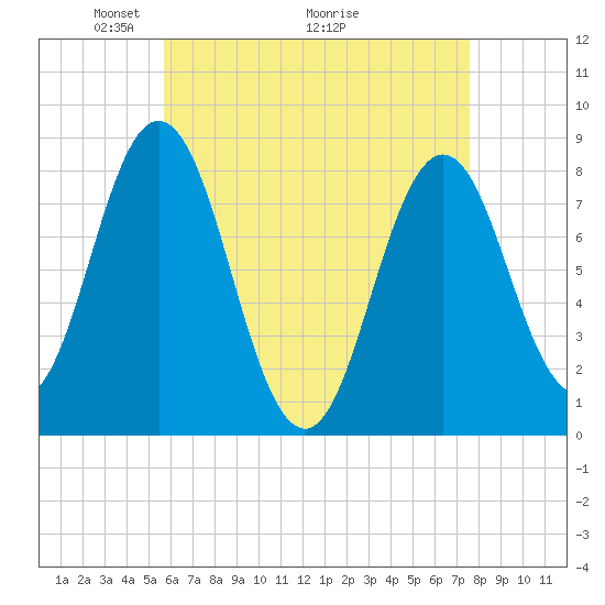 Saco River tide chart for Friday, April 24, 2026