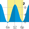 Saco River tide chart for Thursday, April 2, 2026