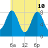 Saco River tide chart for Sunday, May 10, 2026