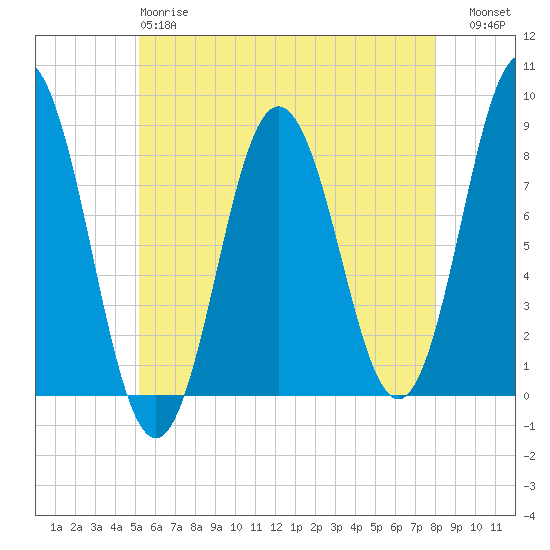 Saco River tide chart for Sunday, May 17, 2026