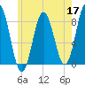 Saco River tide chart for Sunday, May 17, 2026