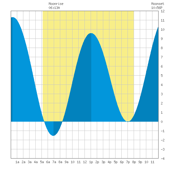 Saco River tide chart for Monday, May 18, 2026