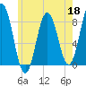 Saco River tide chart for Monday, May 18, 2026