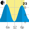 Saco River tide chart for Saturday, May 23, 2026