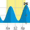 Saco River tide chart for Tuesday, May 26, 2026