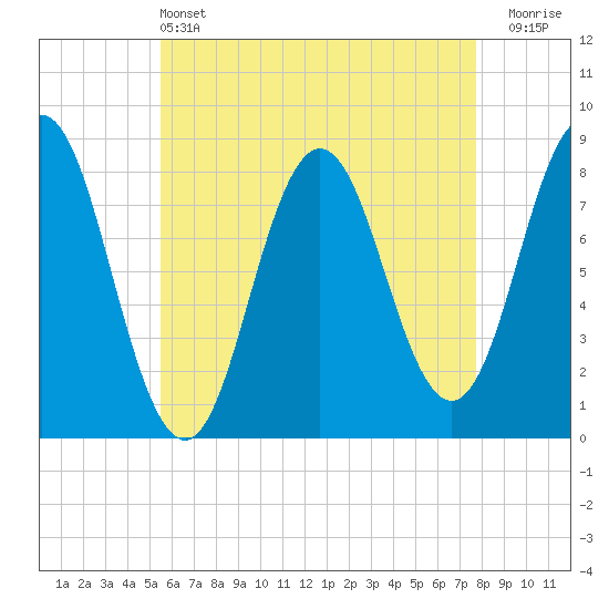 Saco River tide chart for Saturday, May 2, 2026