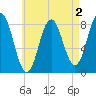 Saco River tide chart for Saturday, May 2, 2026