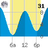 Saco River tide chart for Sunday, May 31, 2026