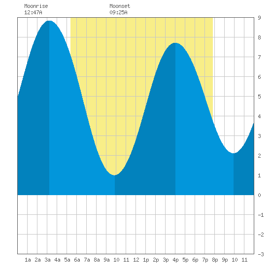 Saco River tide chart for Thursday, May 7, 2026