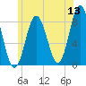 Saco River tide chart for Saturday, June 13, 2026