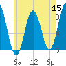 Saco River tide chart for Monday, June 15, 2026
