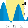 Saco River tide chart for Friday, June 19, 2026